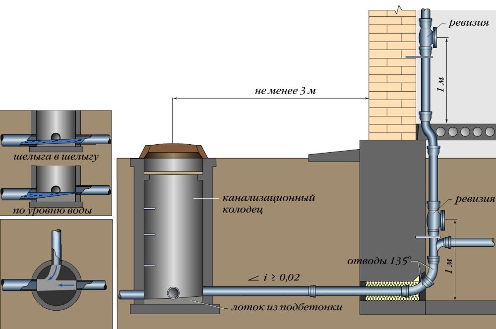 Заложение труб с подвальным помещением 