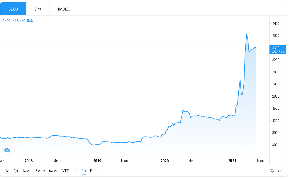 https://ru.tradingview.com/