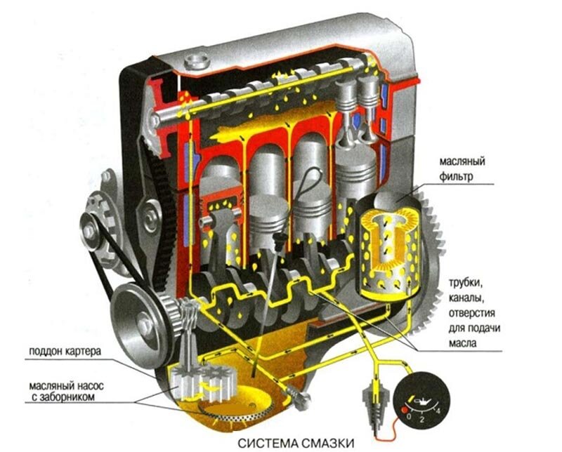 Система смазки двигателя