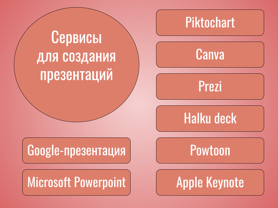 Какой онлайн сервис используется для создания презентаций