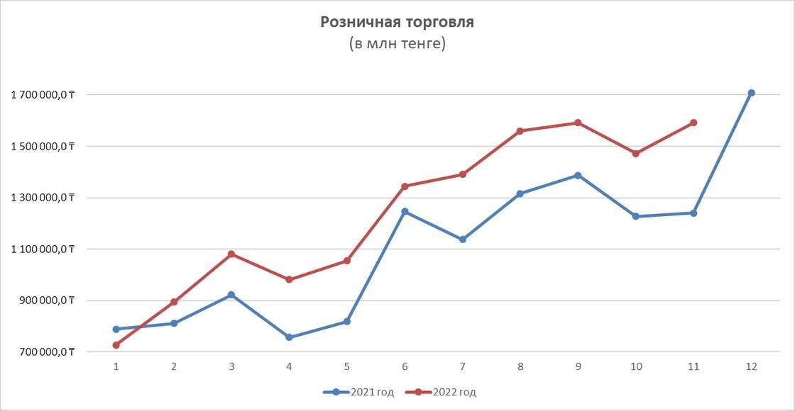   Объем розничной торговли:Бюро национальной статистики