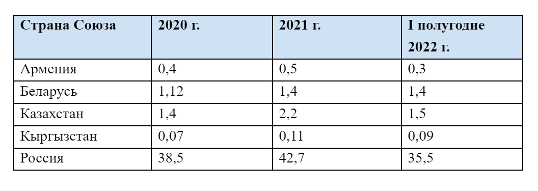 *По данным аналитических агентств и отраслевых ассоциаций стран ЕАЭС