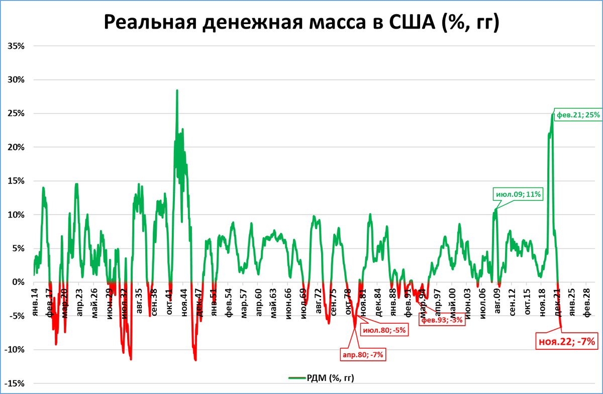 Новости экономики сша сегодня. Крах американской экономики. ВВП США 2021. США В мировой экономике. График роста.