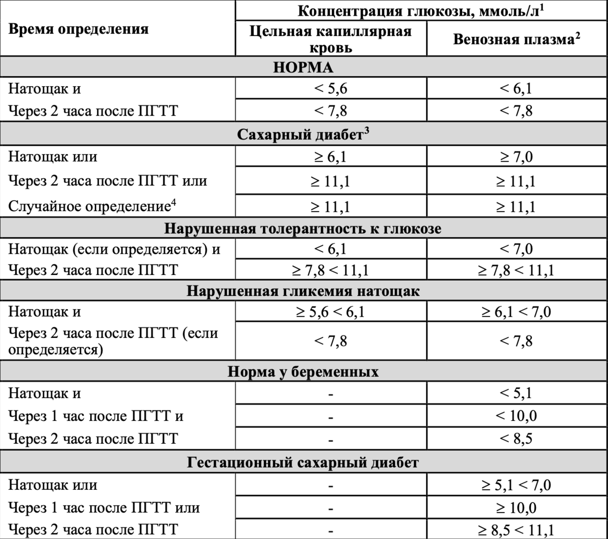 Почему нормы сахара РАЗНЫЕ для разных пациентов и как определить свою? |  Ваш знакомый эндокринолог | Дзен