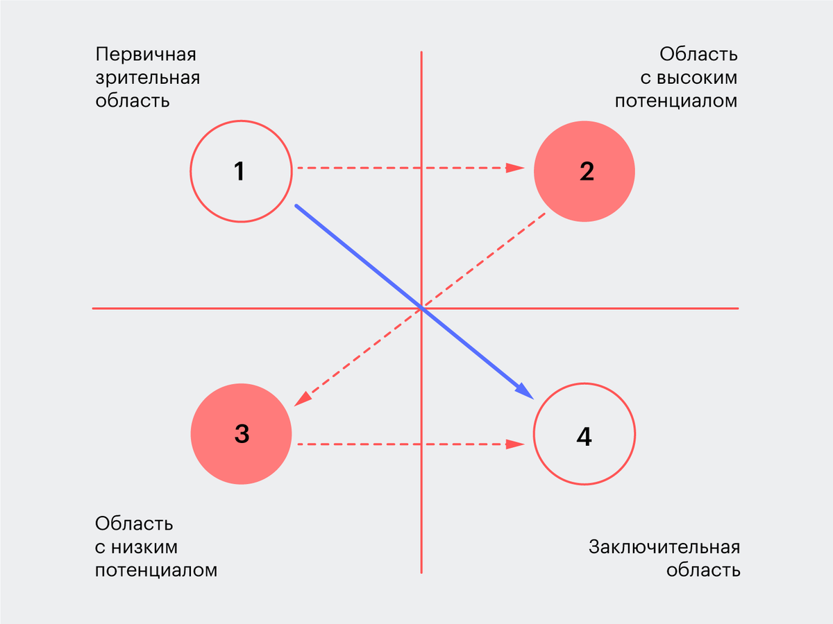 Закрыть гештальт. Как модное течение психологии поможет сделать красивым дом  | Вещь | Дзен