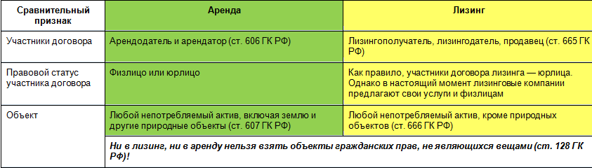 Чем отличается договор аренды от договора. Отличие лизинга от аренды. Отличия договора проката от договора аренды таблица. Договор аренды и проката отличия. Чем отличается договор аренды от договора лизинга.