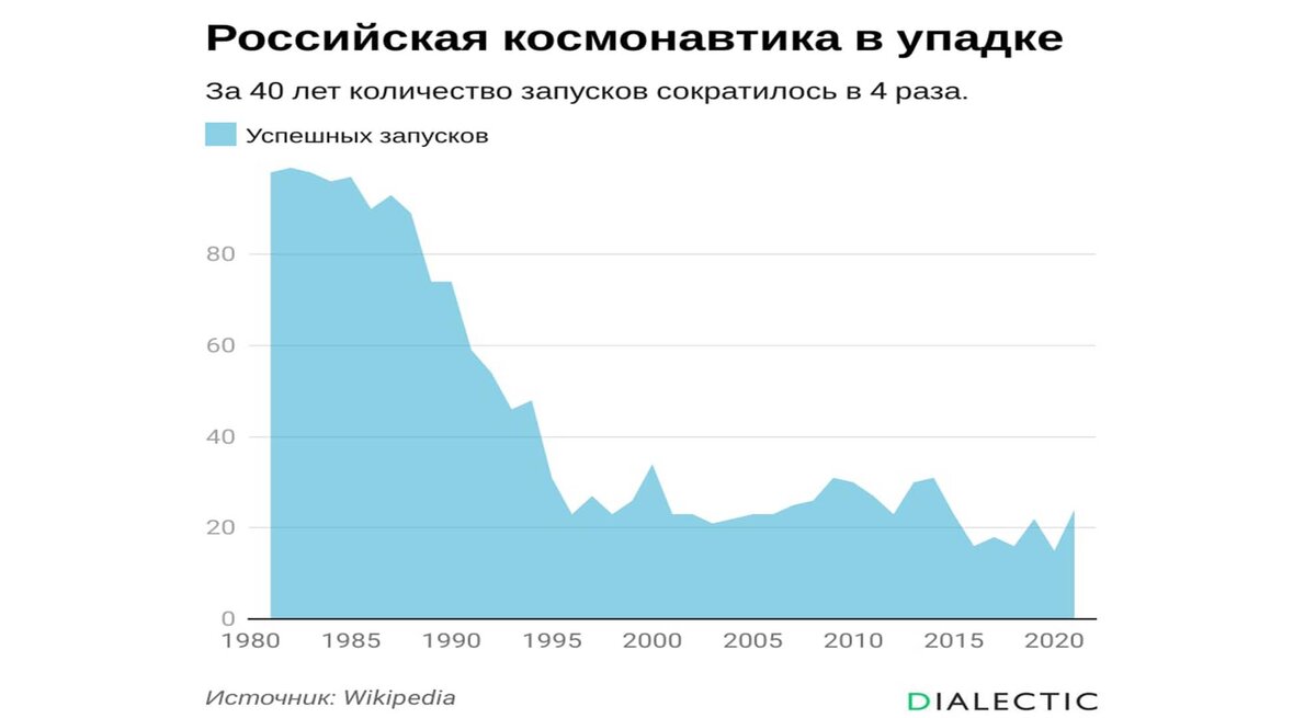 Динамика количества пусков за 40 лет