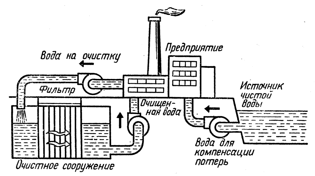 Замкнутые системы водоснабжения. Система оборотного водоснабжения схема. Схема оборотного водоснабжения предприятия. Схема бессточного водоснабжения предприятия. Схемы промышленного водоснабжения.