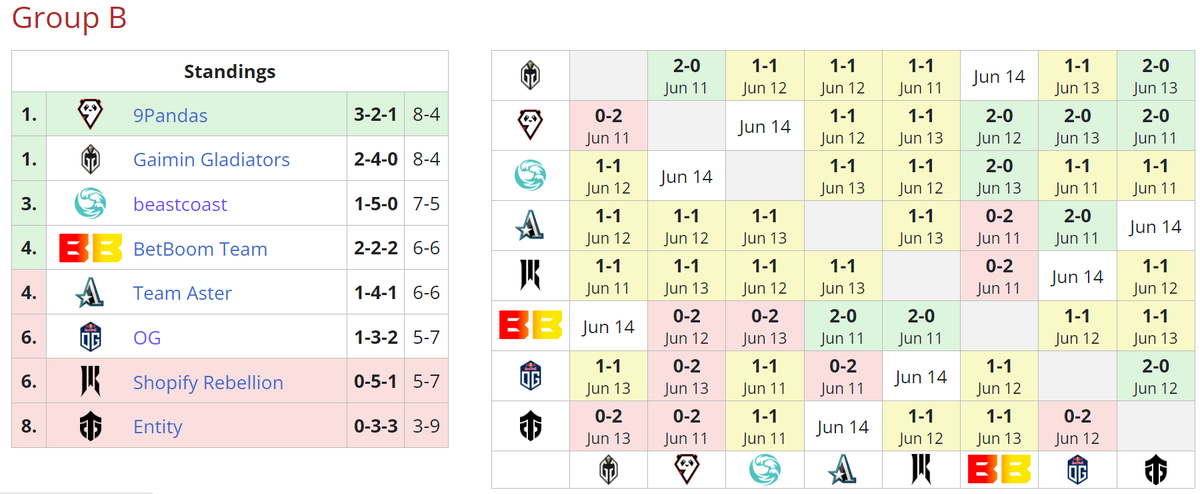     Текущее положение команд в группе B на DreamLeague Season 20