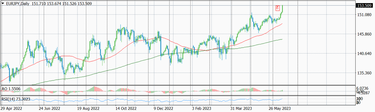 Динамика валютной пары EUR-JPY по дням за последнее время с указанием текущего уровня входа