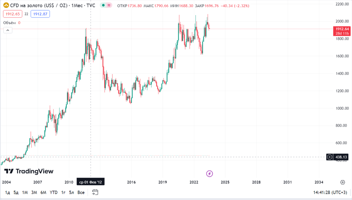 График CFD на золото — финансовый инструмент, который позволяет торговать золотом, фактически не покупая его, а зарабатывая только на разнице в цене. Динамика котировок за 11 лет. 