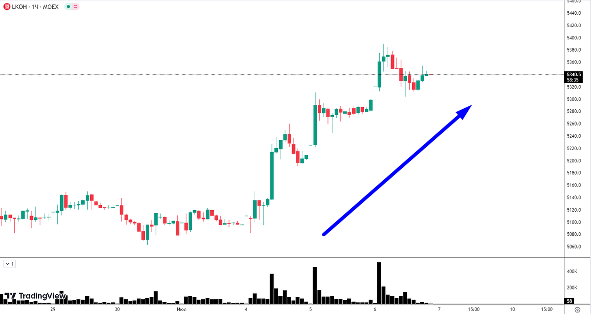 📈Бычий тренд