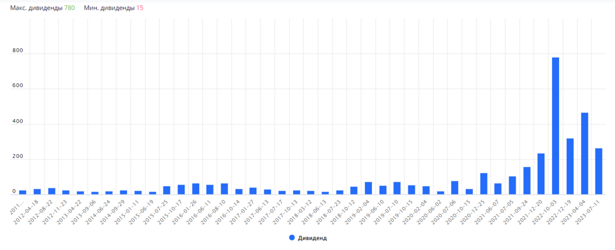 Таблица акций с дивидендами. Выплаты дивидендов 2022 2023. Дивиденды газпрома по годам. Дивиденды газпромнефть. Роснефть дивиденды 2022.