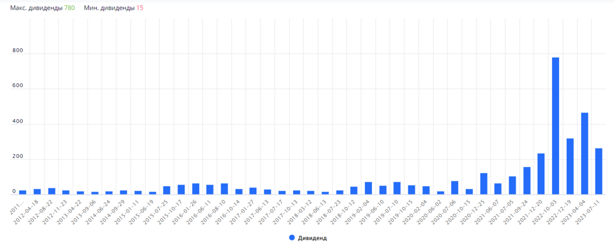 Дивиденды по иностранным акциям 2023
