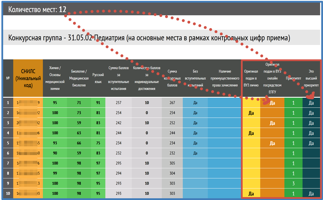 Вгту конкурсные списки 2024. Конкурсные списки. Как выглядят конкурсные списки.