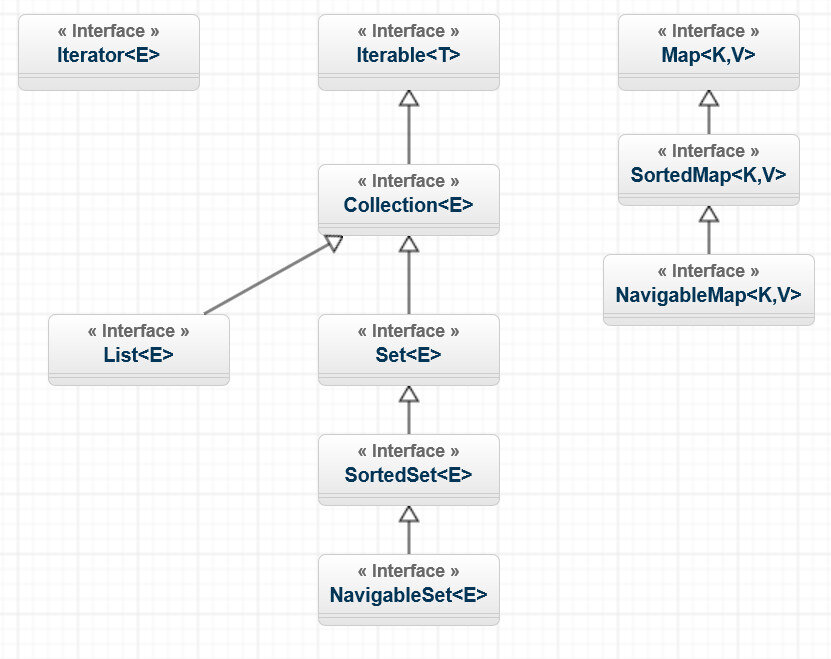 Collections framework