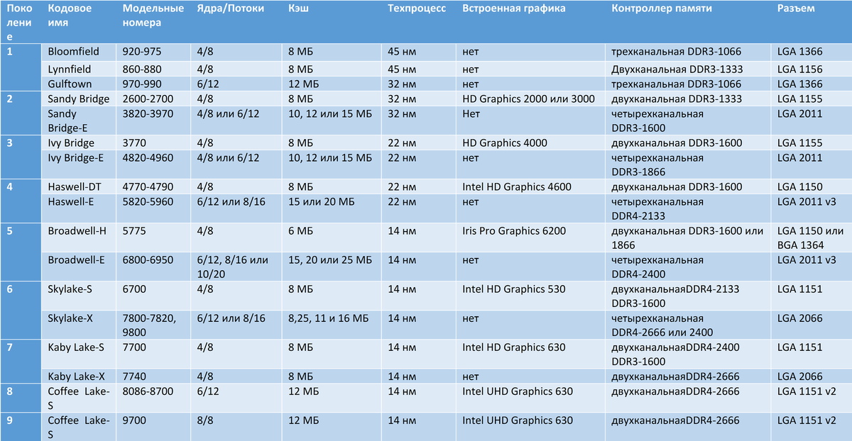 Все интелы по порядку. Процессоры Intel Core i3 таблица. Поколения процессоров Intel таблица. Поколения процессоров Интел таблица по годам. Поколения процессоров Intel i5 таблица.