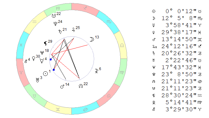 20.04.2019, полдень. Космограмма рассчитана на Московское время.