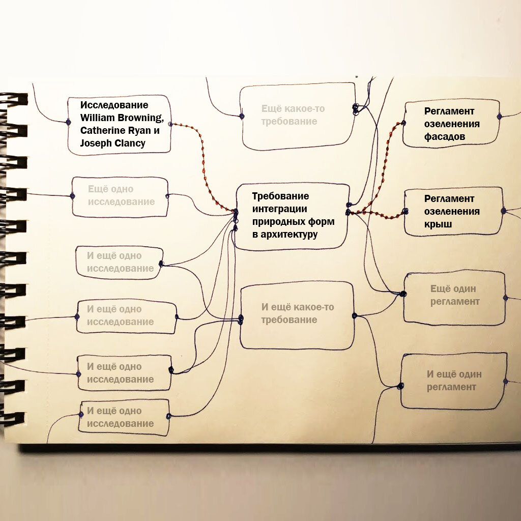 Блок-схема интеграции научных исследований в создание норм