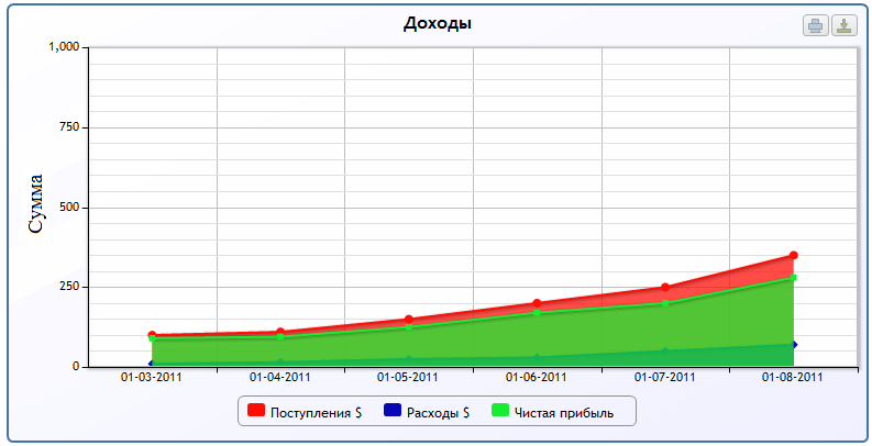 Построить график роста