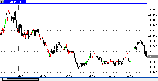 
Часть 1. Форекс брокеры активно зазывают людей чтобы они попробовали зарабатывать на этом рынке.
Давайте рассмотрим возможен ли заработок на ФОРЕКС.
Для начала вам предлагают открыть ДЕМО счет для того чтобы научиться торговать на валютных парах . И на демо счету оказываются у вас  большие суммы если в рублях то около 10000000 если в долларах то 1000000.
 Для чего это делается?
 Цель одна вы можете открывать сразу много позиций и никогда не сольёте депозит.
И вот вы обладатель демо счета и начинаете торговать.Ставите виртуальные деньги и в этом весь подвох.
 Вы начинаете зарабатывать большие суммы денег.Ну а если и потеряли  часть не беда у вас еще много и можно отыграться .
Вместе с этим закладывается то что вы легко расстаетесь с проигрышем .
Ведь вы все равно зарабатываете больше чем проигрываете.Вы начинаете считать себя успешным трейдером готовым торговать на реальном счете.
 Но вложить такие суммы ни в рублях ни в долларах вы не можете.И вот вы решаете открыть реальный счёт.
Реально депозит предлагают открыть с минимальной суммой от 100 долларов.
Открывая счет с такой суммой вы начав торговать с удивлением замечаете что  в основном ваши сделки начинают приносить  минус чтобы не слить депозит вы вкладываете  еще денег но результат все время тот же

И вот вместо того чтобы в одночасье стать миллионером вы теряете свои деньги.Бросаете Форекс без денег с испорченными нервами.
Хотите попробовать какой будет результат? Мой вам совет слейте демо счет до той суммы которую планируете вложить и тогда торгуйте .Так вы сможете реально оценить свои силы . В следующей публикации я расскажу про технический анализ рынка и действительно ли вы торгуете на форекс.