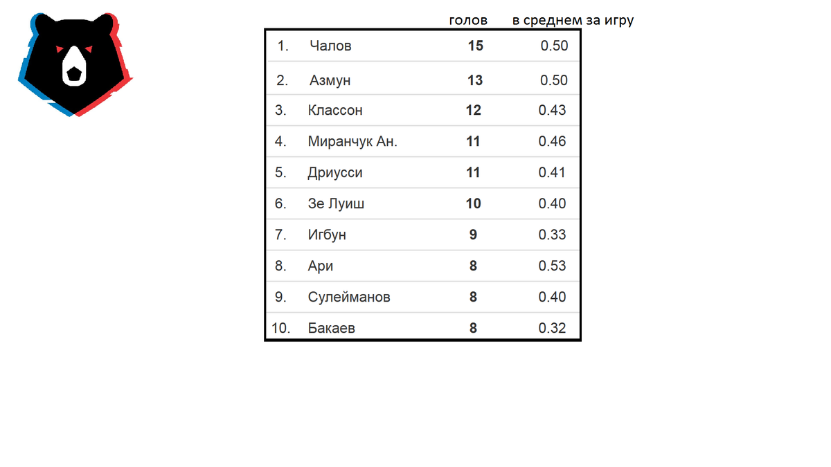 Футбол. Чемпионат России 2019. РПЛ. Последние результаты. Финальная  таблица. Бомбардиры. | Алекс Спортивный * Футбол | Дзен