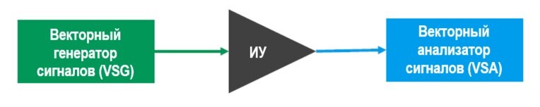 Рисунок 1 – Измерительная установка, состоящая из векторного генератора сигналов, ИУ с двумя или более портами и векторного анализатора сигналов.