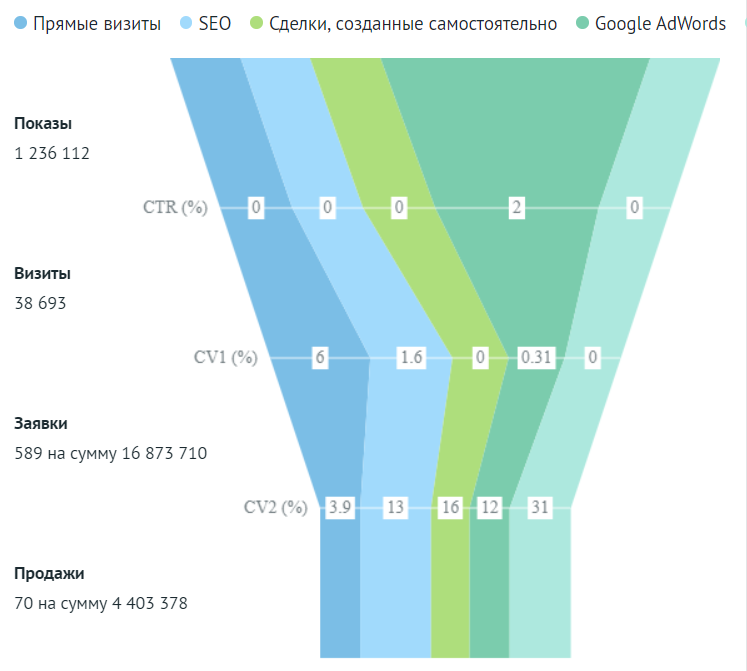 
Визуально работающая воронка