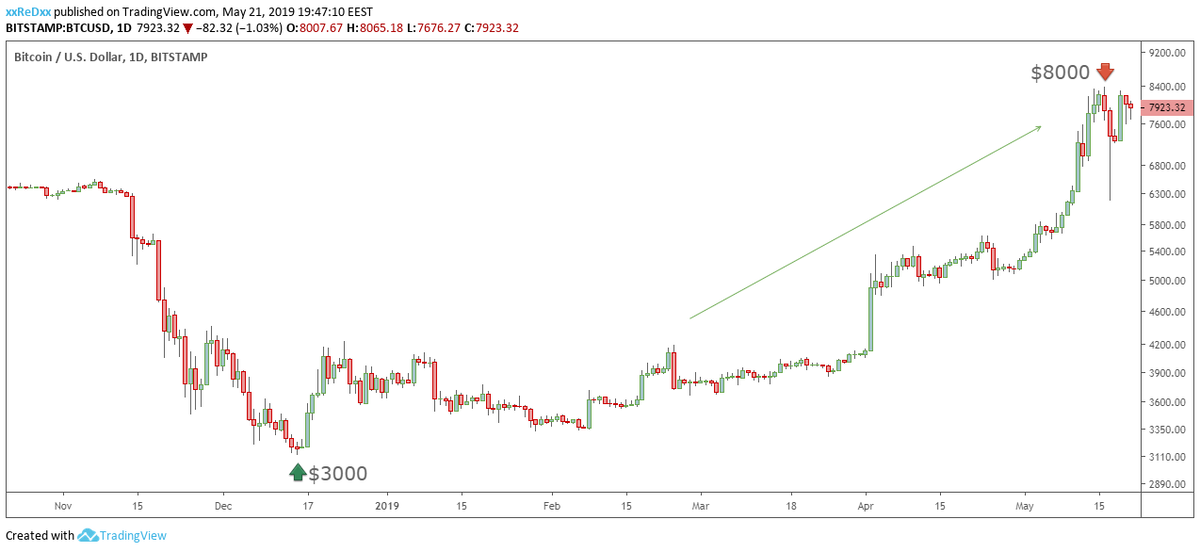 Биткоин растет с начала 2019 года