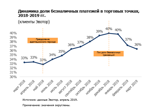 Данные исследования компаний Frank RG и «Эвотор».