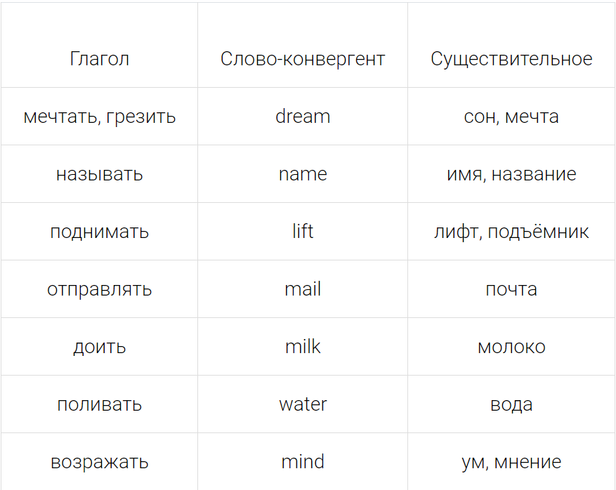 Перевести существительные в глаголы. Английские слова существительные, глаголы. Глагол и существительное в английском языке. Глагол в английском языке в существительных. Глаголы и существительные в английском языке.