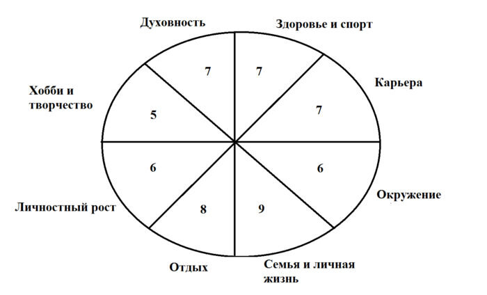 Колесо баланса. Колесо баланса из 6 секторов. Колесо баланса мастер класс.