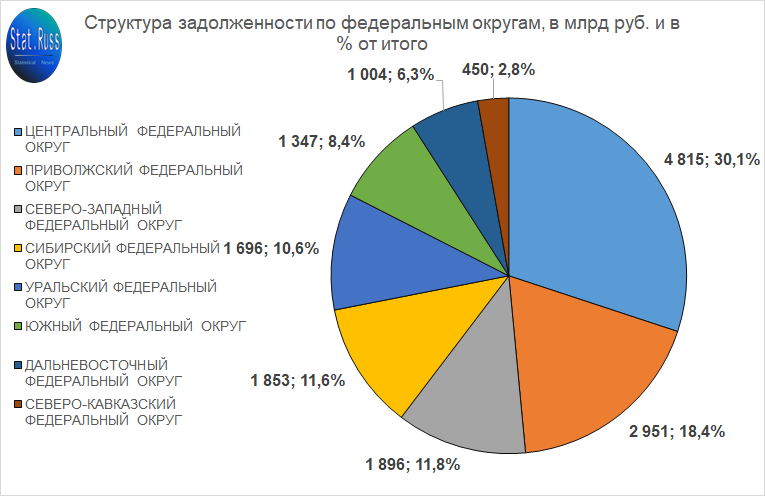 Рис. 2 - Структура задолженности населения по кредитам в мае 2019 года Источник: ЦБ РФ