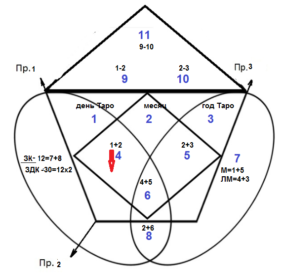 Таро нумерология дата. Психологический портрет Хшановская позиции. Расчет психологического портрета. Психологический портрет по Хшановской. Позиции в психологическом портрете по Хшановской.