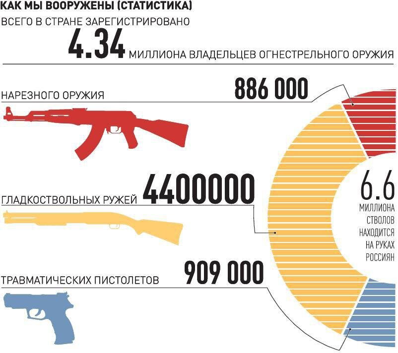 Продажа оружия в россии. Статистика оружия в России. Количество оружия в России. Статистика преступлений с использованием огнестрельного оружия. Статистика вооружения России.