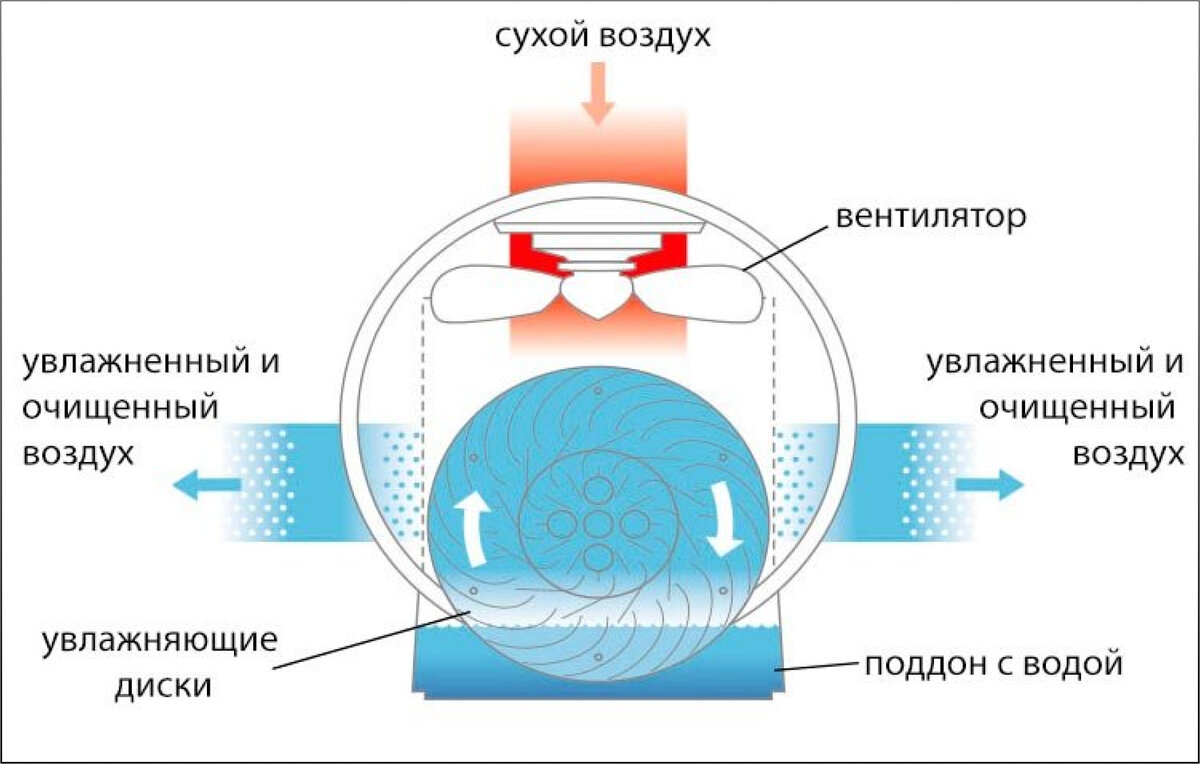 Принцип работы мойки с дисковым стержнем