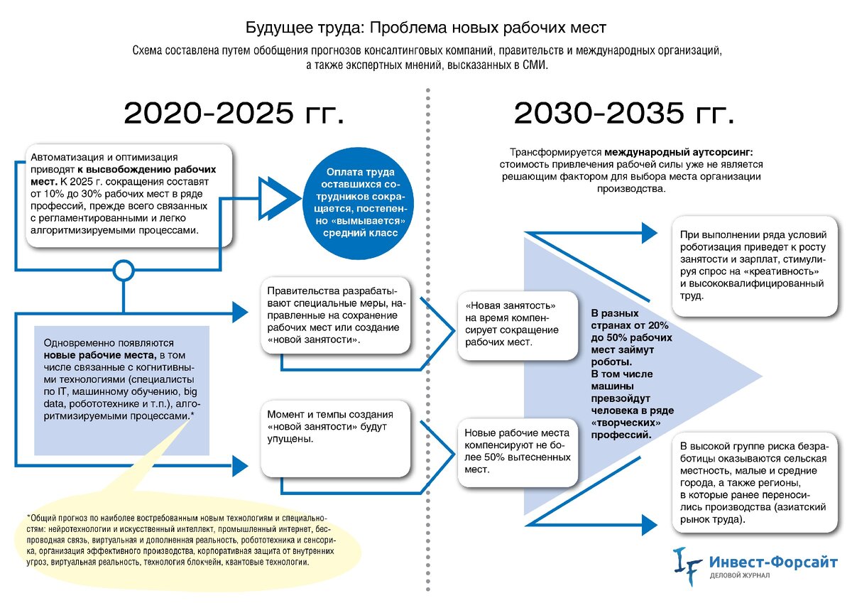 Дорожная карта рынка труда