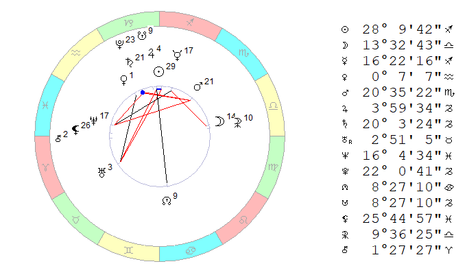 20 декабря 2019. Космограмма на полдень, время Московское.