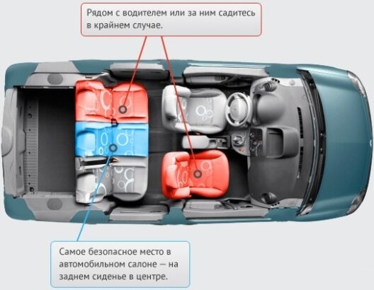 Безопасное место пассажира в автомобиле. Название мест в автомобиле. Места в машине название. Самое безопасное место в машине. Безопасное место для детского кресла.