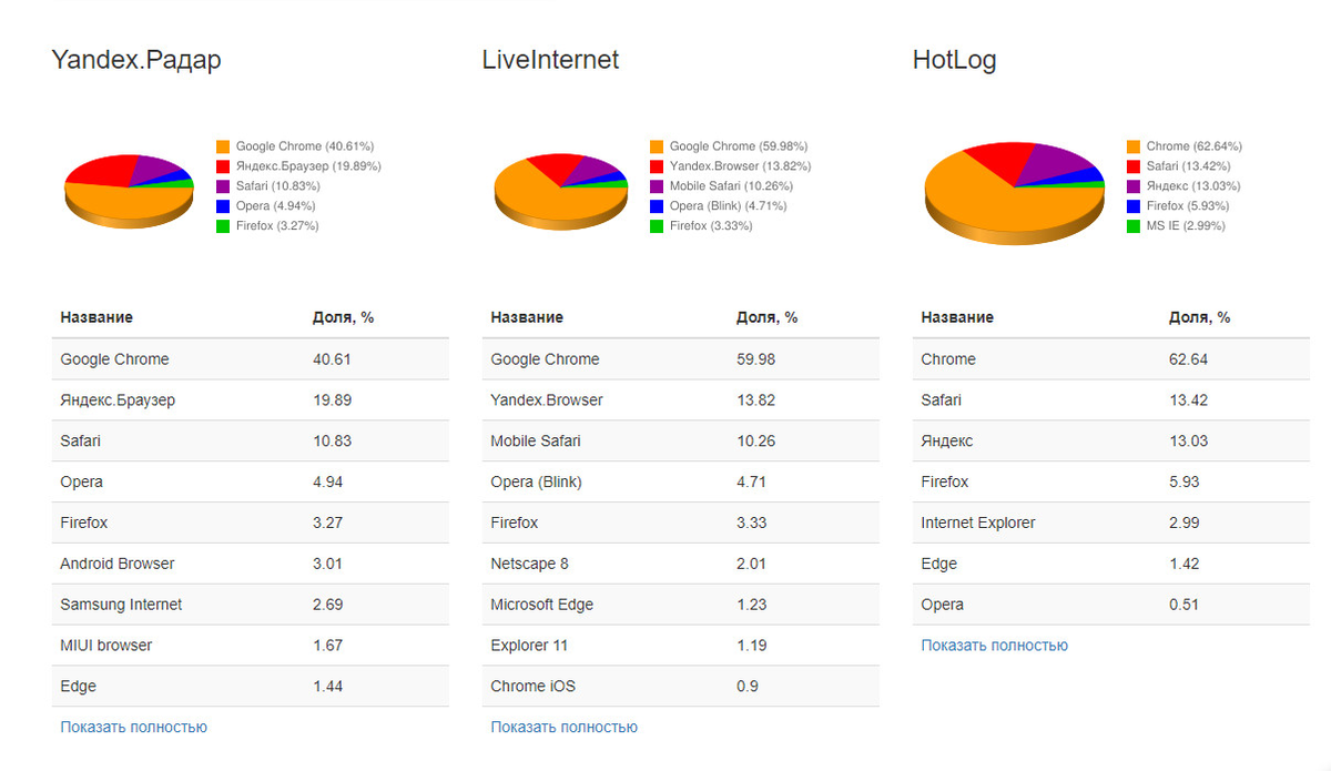 Первый столбик – только смартфоны и планшеты, второй — ПК + смартфоны, третий — только ПК.
