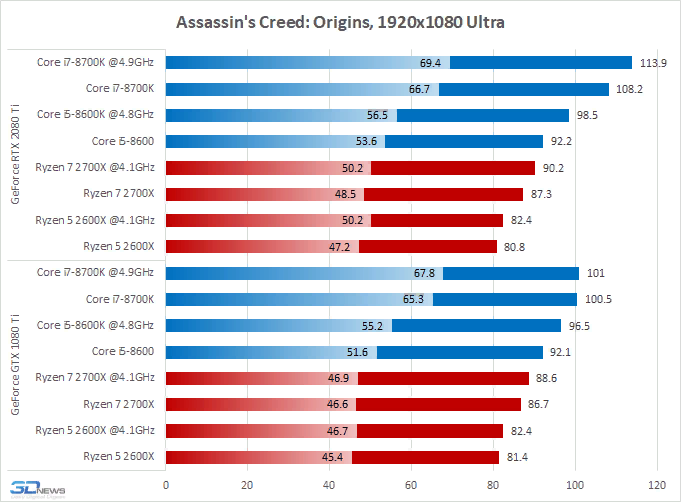 Процессоры amd тест. Лучший процессор для игр 2024. Лучшие сочетания процессор+видеокарта. Сочетание процессора и видеокарты. Что лучше АМД или Интел для игр.