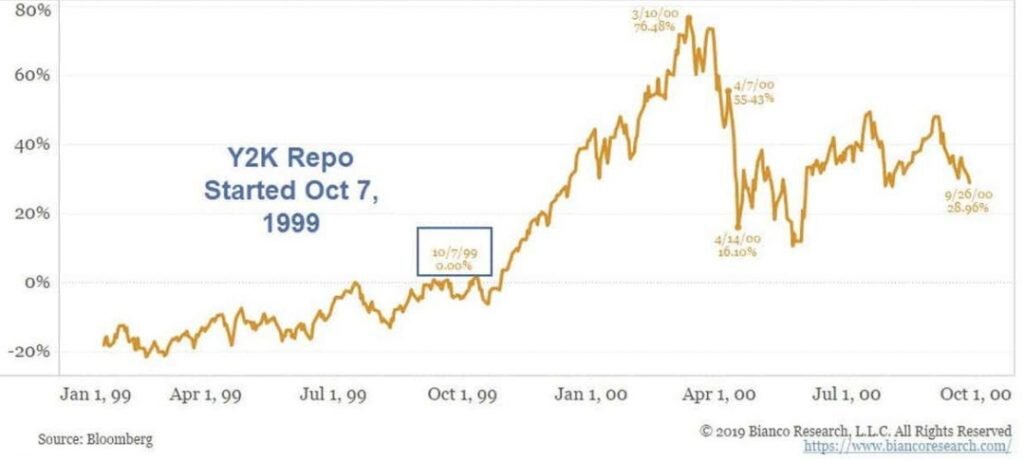 Индекс NASDAQ достиг исторического максимума вскоре после старта программы Y2K-РЕПО в начале октября 1999 года.