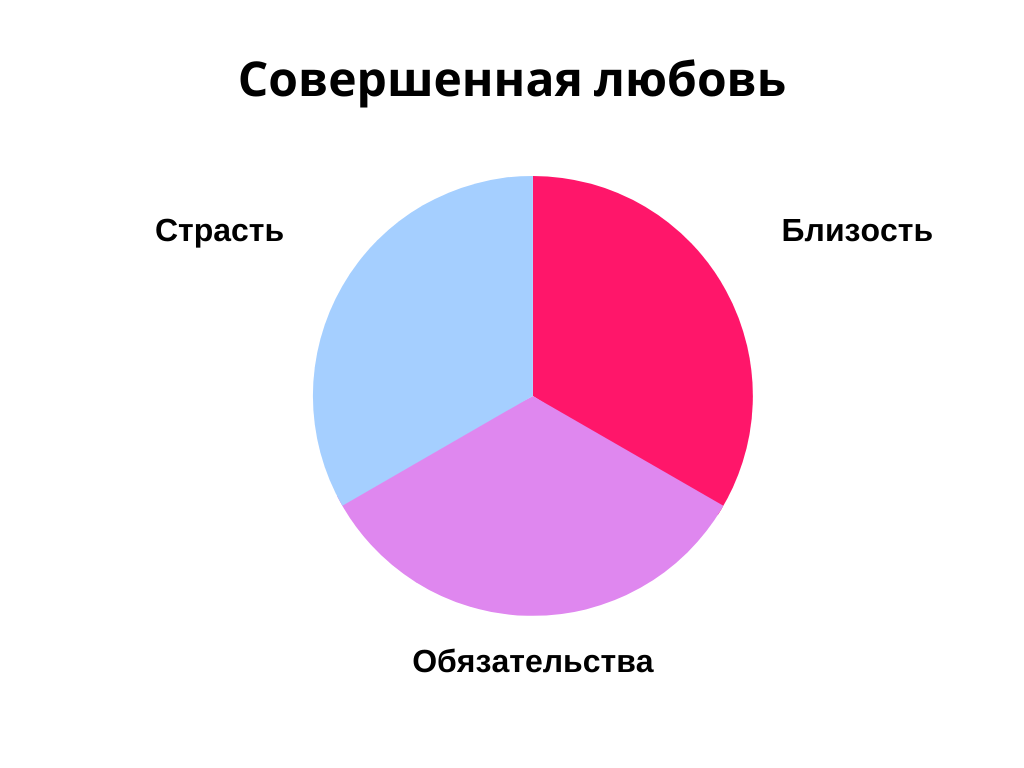 Метод треугольника в любви. Любовный треугольник психология. Круговая теория любви. Любовный треугольник в литературе. Три составляющие любви психология
