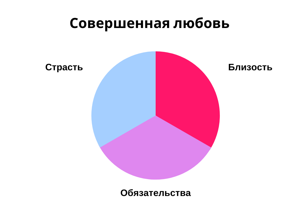 Составляющие любви. Трехкомпонентная теория любви. 3 Составляющие любви. Любовный треугольник в литературе. Три составляющих ночи