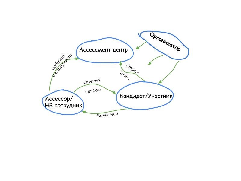 Система образов Ассессмент центра