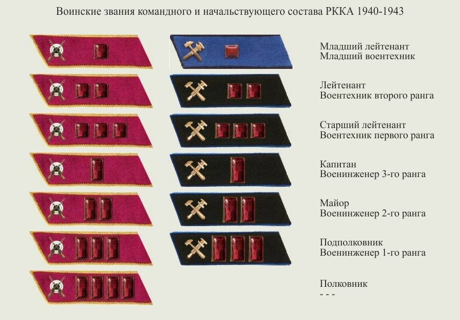 Пример петлиц до 1943 года