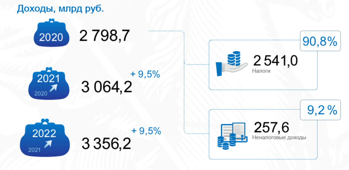 Доход на 2020 и плановый 2021-2022 года.