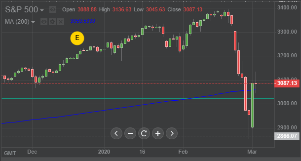 График SP500.