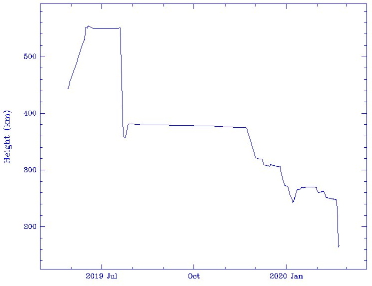 Высота орбиты спутника Starlink 1-46