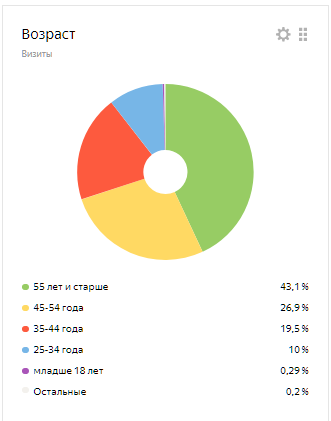 Показатели по полу и возрасту в Яндекс Метрики.